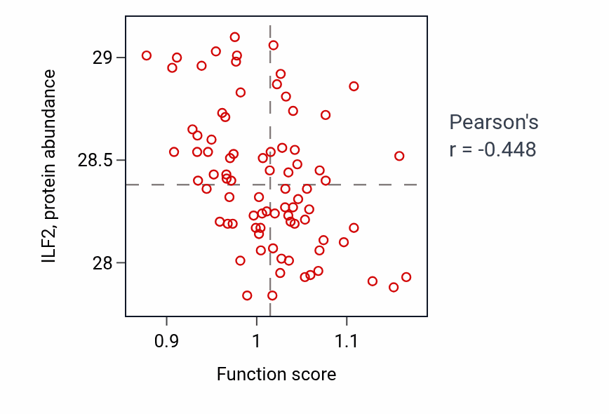Per-sample scatter of Deoxyribonucleoside metabolic process activity vs ILF2 in OV.