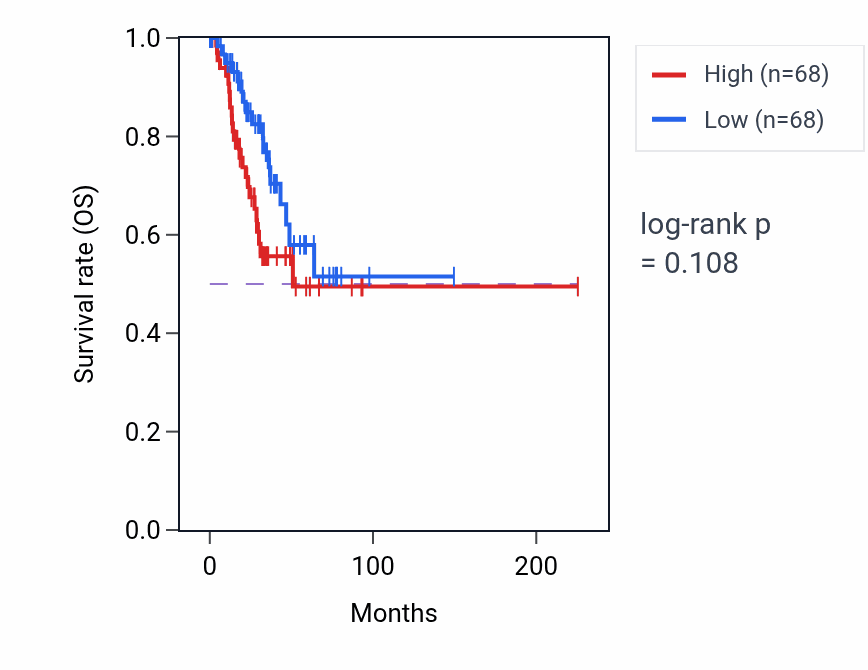 Kaplan&ndash;Meier survival curve for Deoxyribonucleoside metabolic process pathway activity in UCEC: high vs low activity groups.