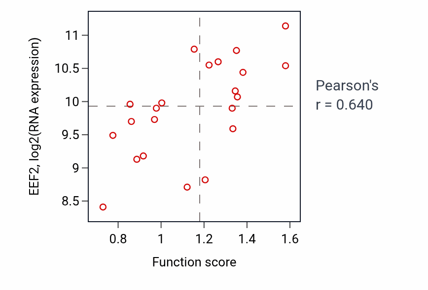 Per-sample scatter of Nucleoside monophosphate metabolic process activity vs EEF2 in STOMACH.