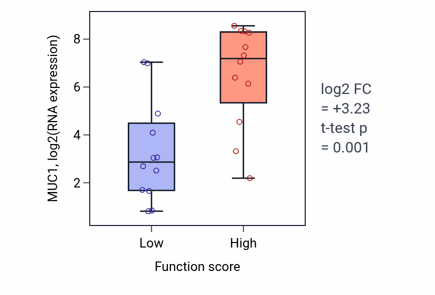 Box plot of MUC1 in Nucleoside monophosphate metabolic process-low vs -high samples in STOMACH.