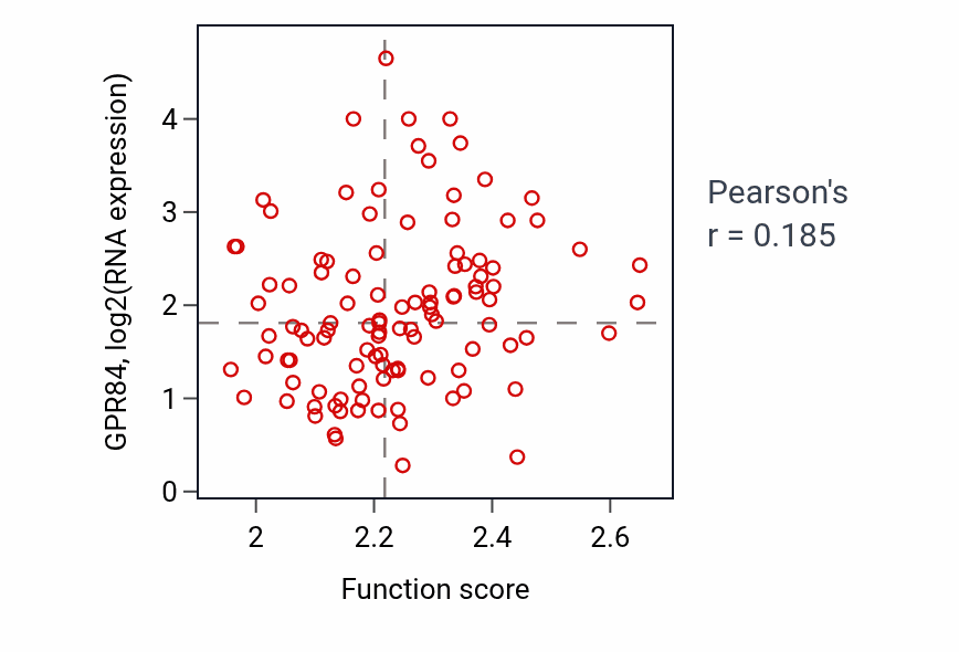 Per-sample scatter of Nucleoside monophosphate metabolic process activity vs GPR84 in LUAD.