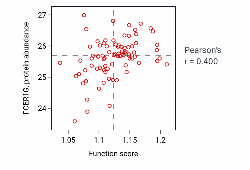 Per-sample scatter of Nucleoside monophosphate metabolic process activity vs FCER1G in OV.