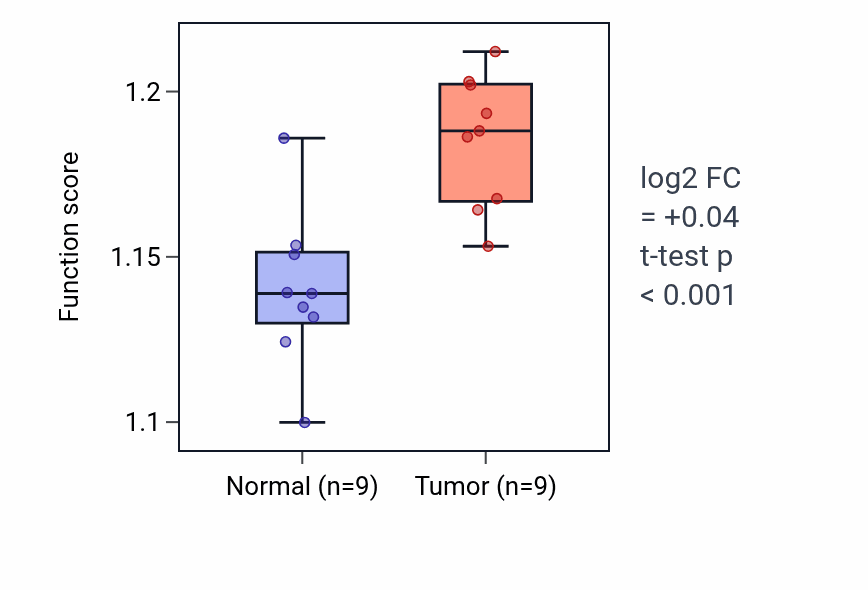 Tumor-vs-normal pathway-activity box plot for Nucleoside monophosphate metabolic process in HNSC.