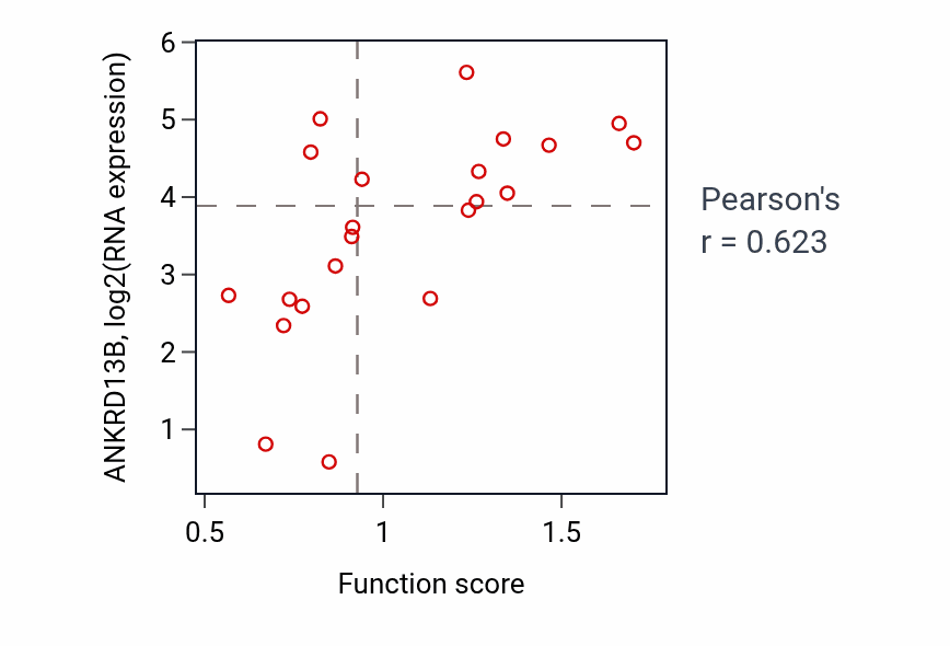 Per-sample scatter of Nucleoside monophosphate biosynthetic process activity vs ANKRD13B in STOMACH.