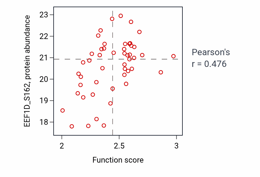 Per-sample scatter of Nucleoside monophosphate biosynthetic process activity vs EEF1D_S162 in OV.