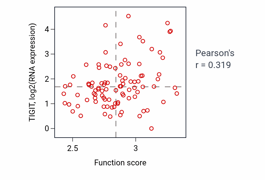 Per-sample scatter of Nucleoside monophosphate biosynthetic process activity vs TIGIT in UCEC.
