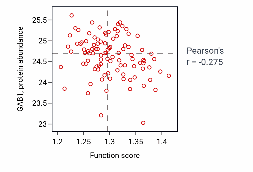 Per-sample scatter of Nucleoside monophosphate biosynthetic process activity vs GAB1 in GBM.