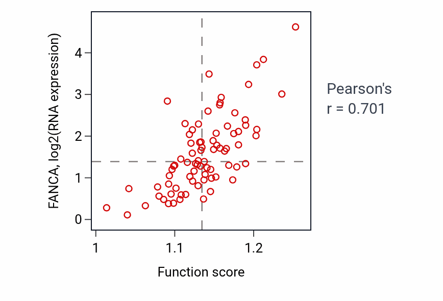 Per-sample scatter of Nucleoside monophosphate biosynthetic process activity vs FANCA in ACC.