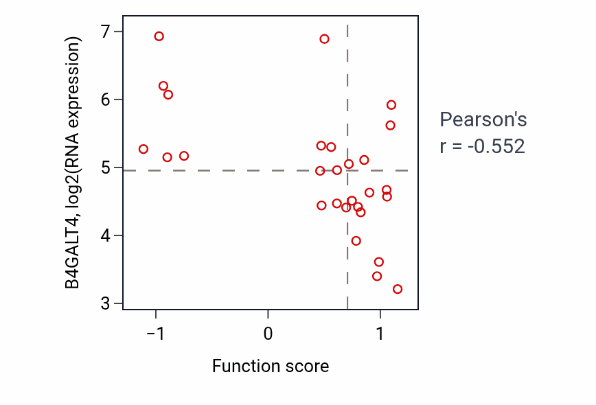 Per-sample scatter of Nucleoside monophosphate catabolic process activity vs B4GALT4 in OESOPHAGUS.