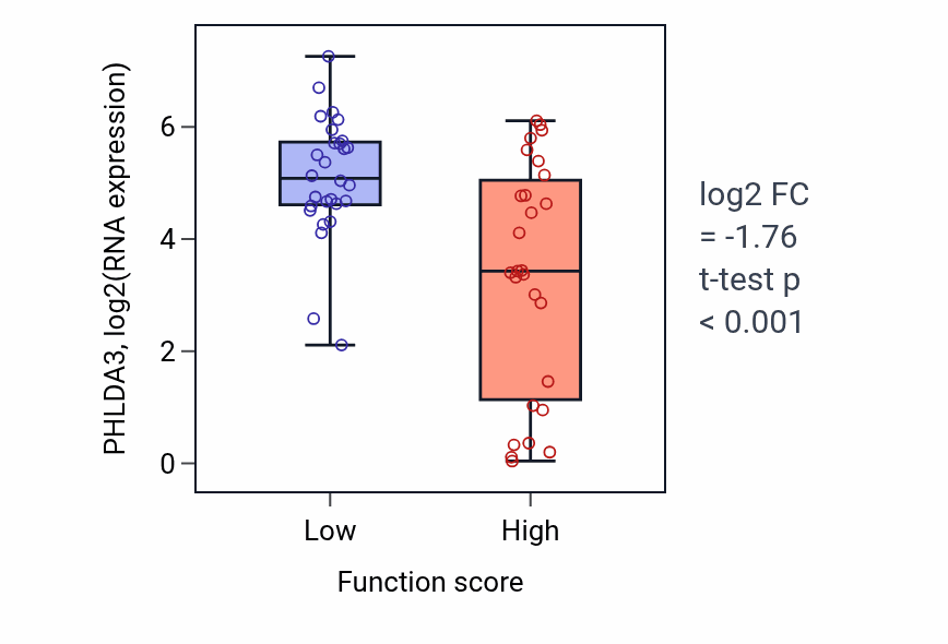 Box plot of PHLDA3 in Nucleoside monophosphate catabolic process-low vs -high samples in BREAST.