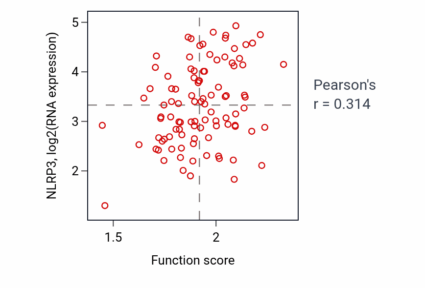 Per-sample scatter of Nucleoside monophosphate catabolic process activity vs NLRP3 in GBM.