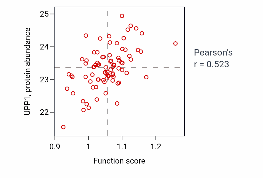 Per-sample scatter of Nucleoside monophosphate catabolic process activity vs UPP1 in OV.