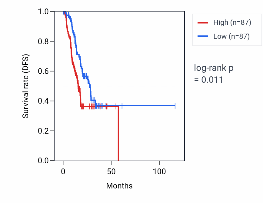 Kaplan&ndash;Meier survival curve for Nucleoside monophosphate catabolic process pathway activity in STAD: high vs low activity groups.