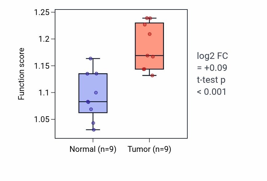 Tumor-vs-normal pathway-activity box plot for Nucleoside monophosphate catabolic process in HNSC.