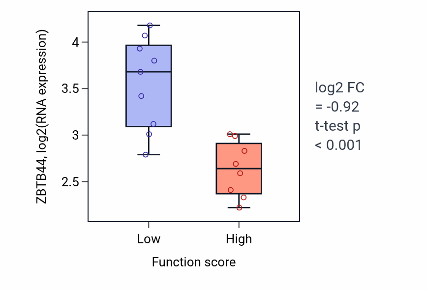 Box plot of ZBTB44 in Purine nucleoside monophosphate metabolic process-low vs -high samples in LIVER.