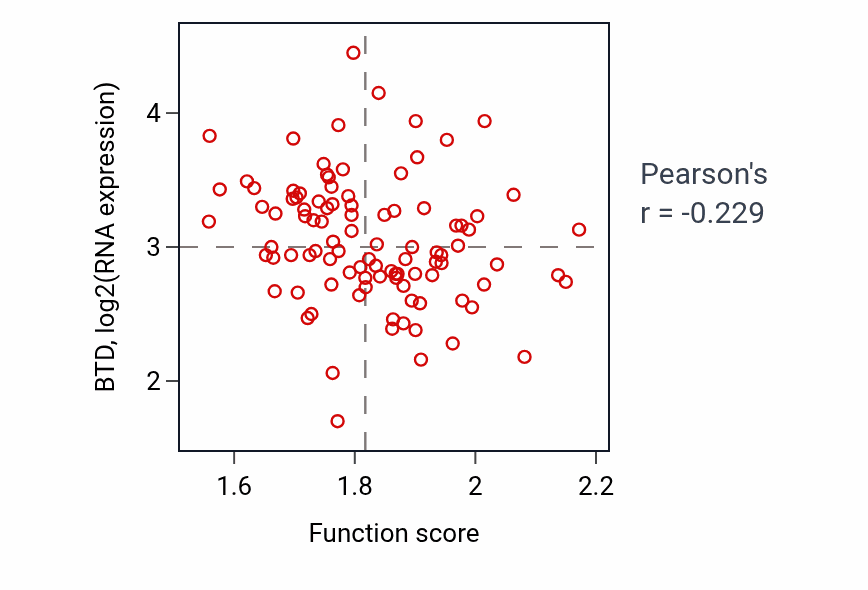 Per-sample scatter of Purine nucleoside monophosphate metabolic process activity vs BTD in GBM.
