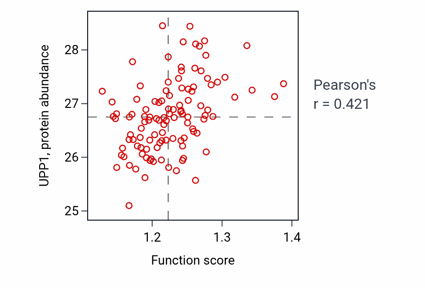 Per-sample scatter of Purine nucleoside monophosphate metabolic process activity vs UPP1 in LUAD.