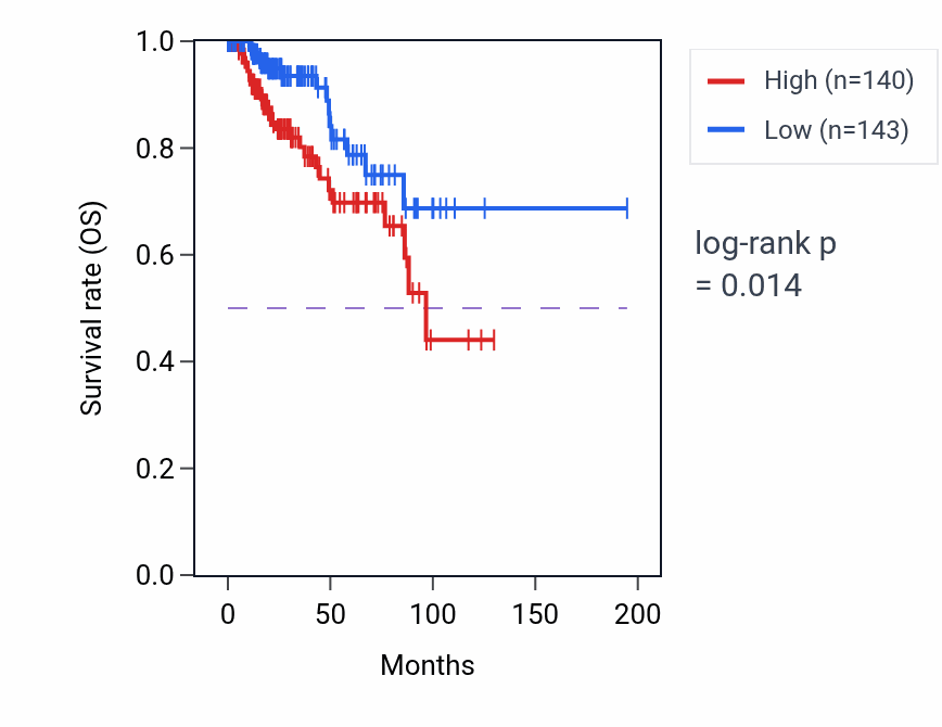Kaplan&ndash;Meier survival curve for Purine nucleoside monophosphate metabolic process pathway activity in KIRP: high vs low activity groups.
