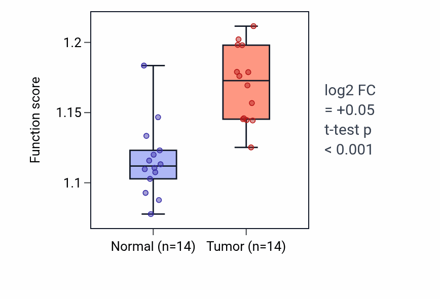 Tumor-vs-normal pathway-activity box plot for Purine nucleoside monophosphate metabolic process in HNSC.
