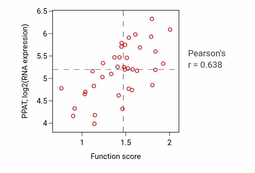 Per-sample scatter of Purine nucleoside monophosphate biosynthetic process activity vs PPAT in LUNG_SCLC.