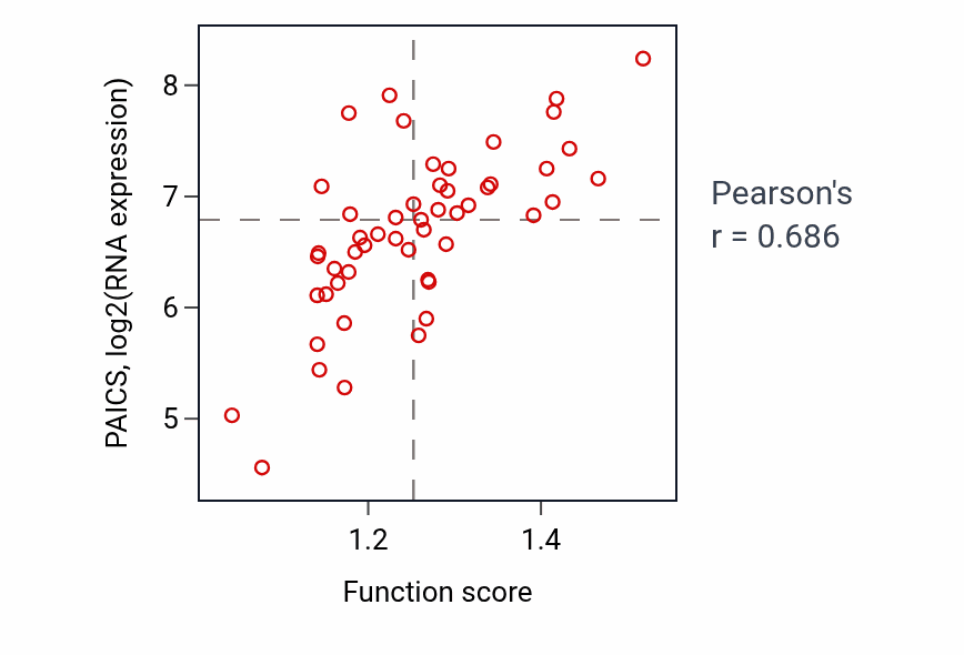 Per-sample scatter of Purine nucleoside monophosphate biosynthetic process activity vs PAICS in PANCREAS.