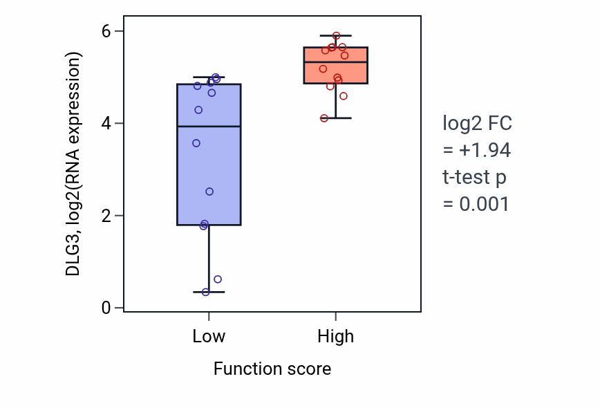 Box plot of DLG3 in Purine nucleoside monophosphate biosynthetic process-low vs -high samples in STOMACH.