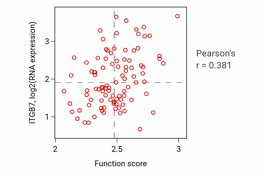Per-sample scatter of Purine nucleoside monophosphate biosynthetic process activity vs ITGB7 in UCEC.