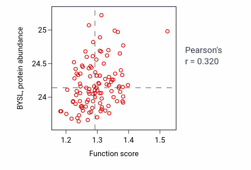 Per-sample scatter of Purine nucleoside monophosphate biosynthetic process activity vs BYSL in LSCC.