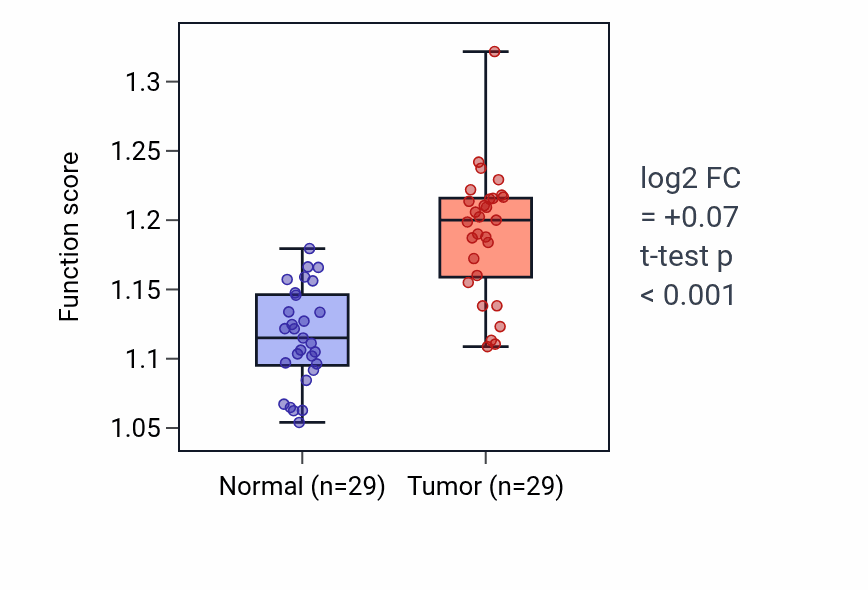 Tumor-vs-normal pathway-activity box plot for Purine nucleoside monophosphate biosynthetic process in HNSC.