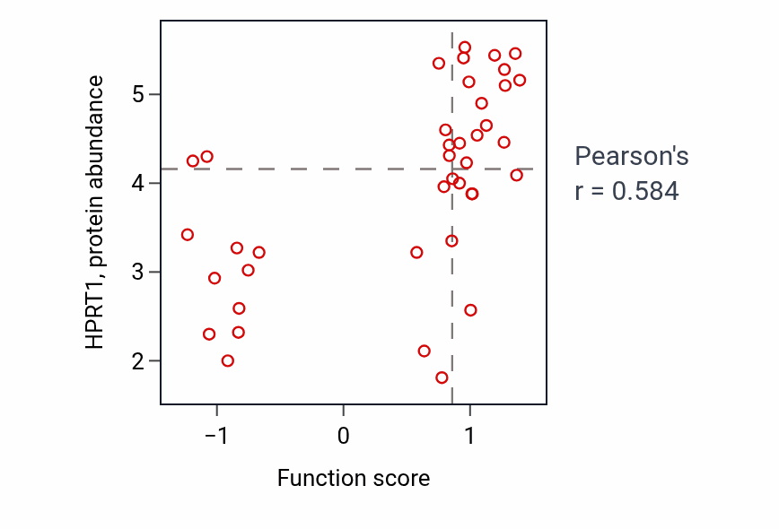 Per-sample scatter of Purine nucleoside monophosphate catabolic process activity vs HPRT1 in OVARY.