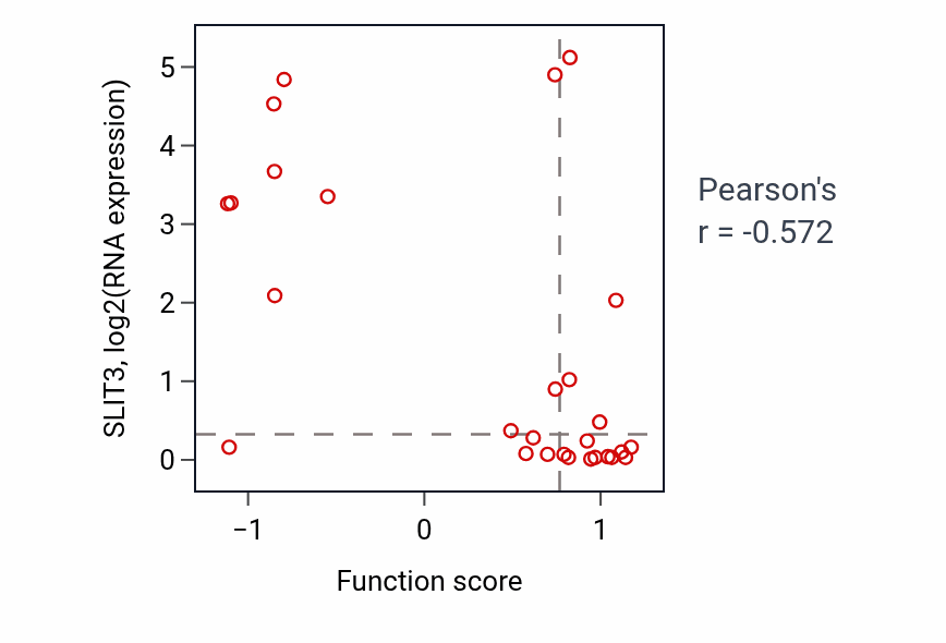 Per-sample scatter of Purine nucleoside monophosphate catabolic process activity vs SLIT3 in OESOPHAGUS.