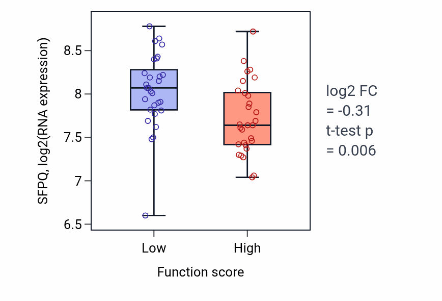 Box plot of SFPQ in Purine nucleoside monophosphate catabolic process-low vs -high samples in LUNG_NSCLC_LUAD.