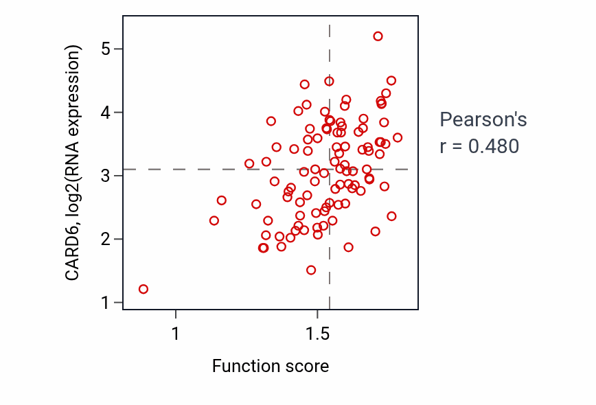Per-sample scatter of Purine nucleoside monophosphate catabolic process activity vs CARD6 in GBM.