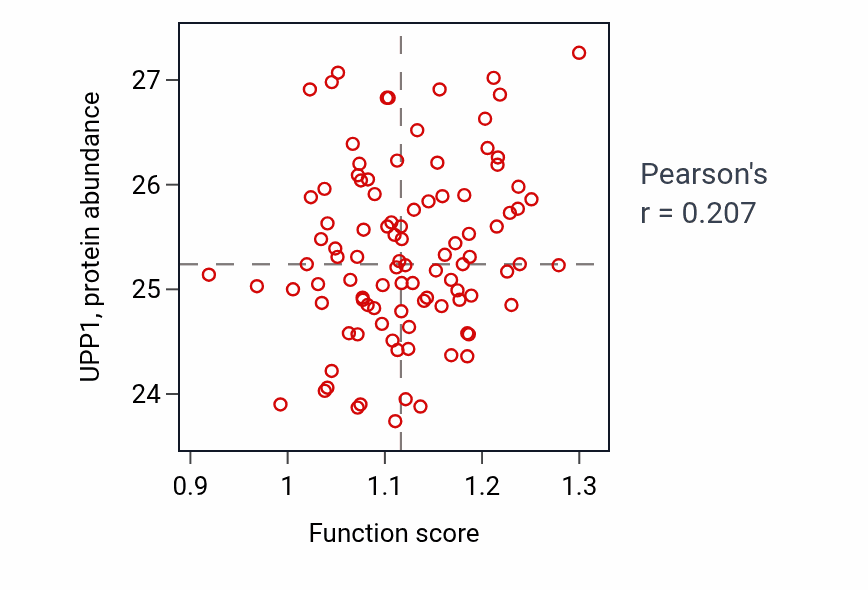 Per-sample scatter of Purine nucleoside monophosphate catabolic process activity vs UPP1 in GBM.