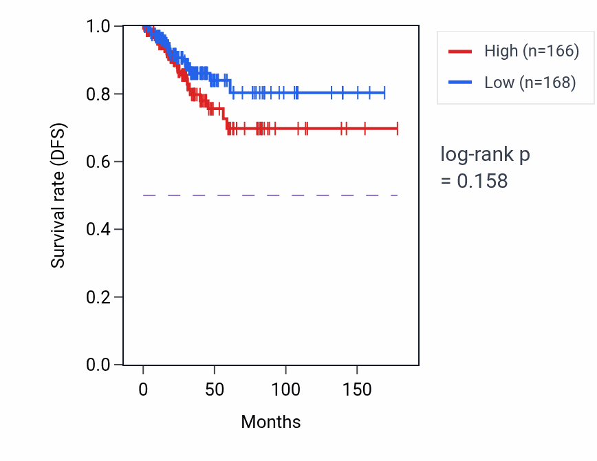 Kaplan&ndash;Meier survival curve for Purine nucleoside monophosphate catabolic process pathway activity in THCA: high vs low activity groups.