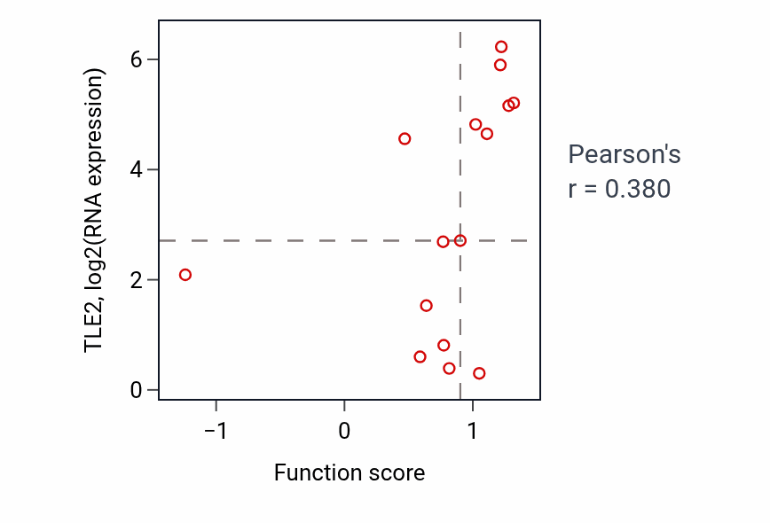 Per-sample scatter of Pyrimidine nucleoside monophosphate metabolic process activity vs TLE2 in BONE.