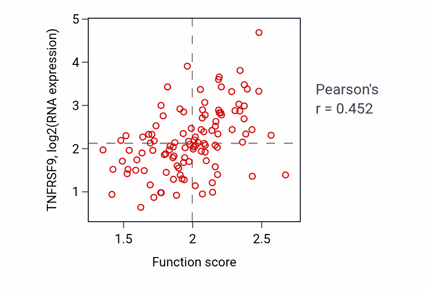 Per-sample scatter of Pyrimidine nucleoside monophosphate metabolic process activity vs TNFRSF9 in LUAD.