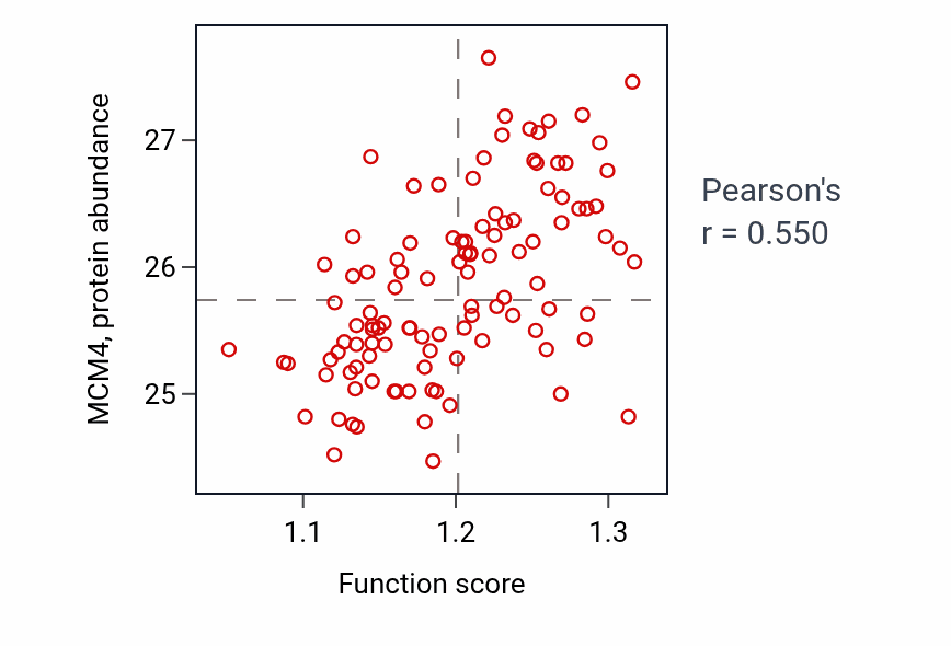 Per-sample scatter of Pyrimidine nucleoside monophosphate metabolic process activity vs MCM4 in LUAD.