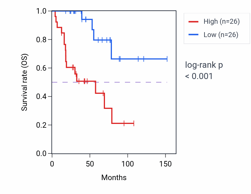 Kaplan&ndash;Meier survival curve for Pyrimidine nucleoside monophosphate metabolic process pathway activity in ACC: high vs low activity groups.