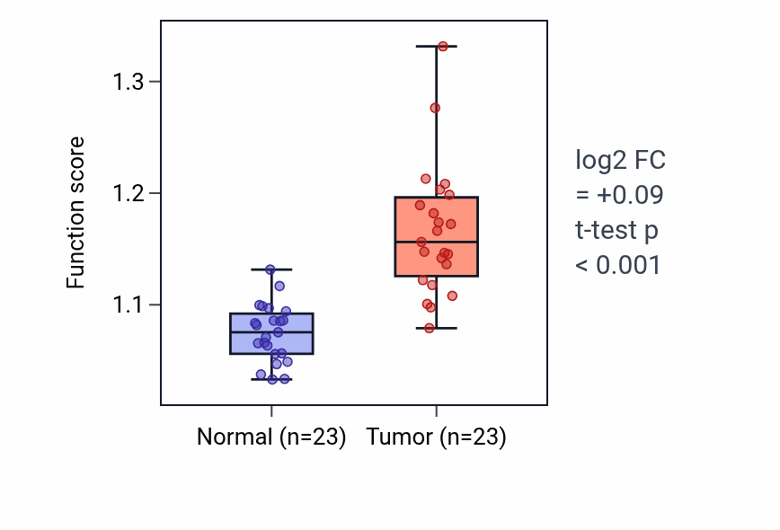 Tumor-vs-normal pathway-activity box plot for Pyrimidine nucleoside monophosphate metabolic process in LUAD.