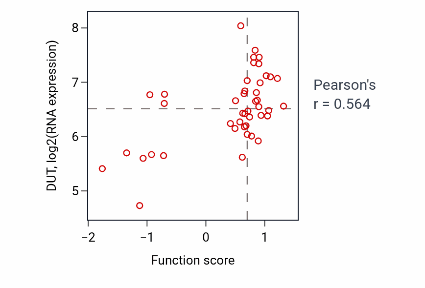 Per-sample scatter of Pyrimidine nucleoside monophosphate biosynthetic process activity vs DUT in BREAST.
