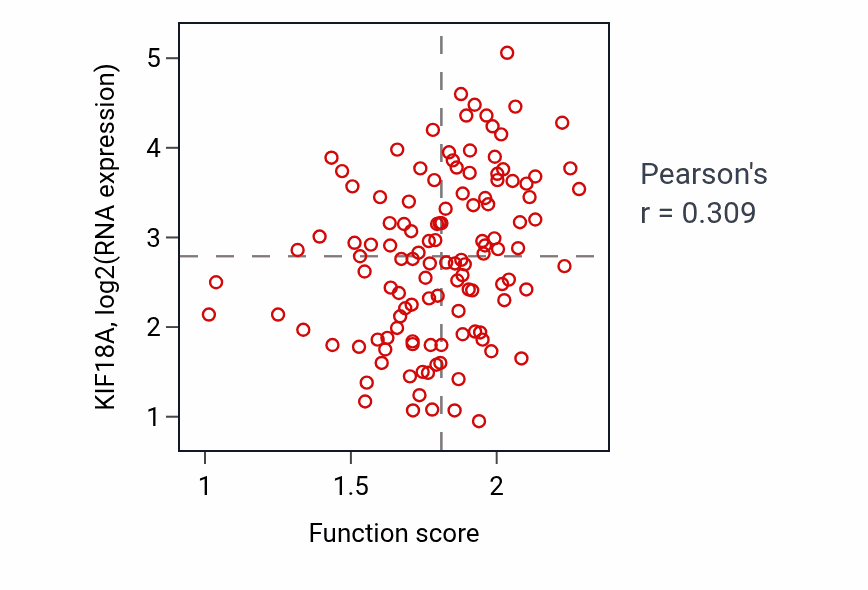 Per-sample scatter of Pyrimidine nucleoside monophosphate biosynthetic process activity vs KIF18A in BRCA.