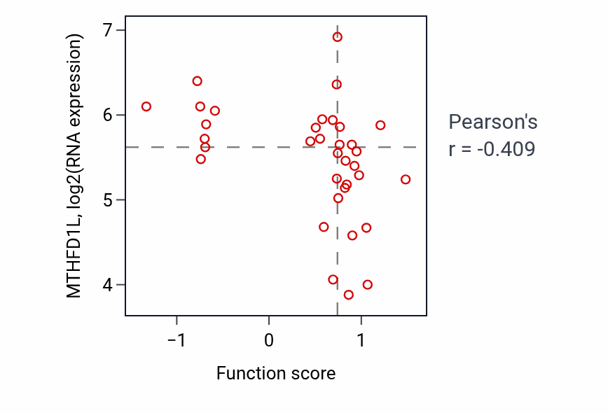 Per-sample scatter of Pyrimidine nucleoside monophosphate catabolic process activity vs MTHFD1L in BLOOD_Lymphoma.