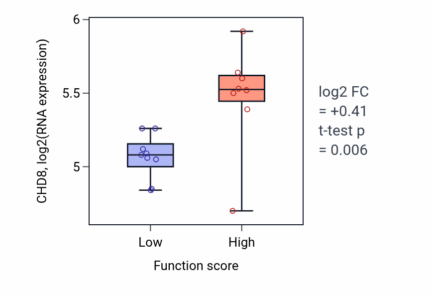 Box plot of CHD8 in Pyrimidine nucleoside monophosphate catabolic process-low vs -high samples in LIVER.