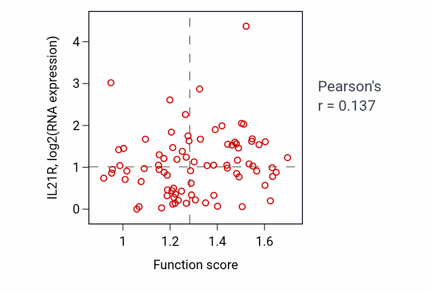 Per-sample scatter of Pyrimidine nucleoside monophosphate catabolic process activity vs IL21R in OV.