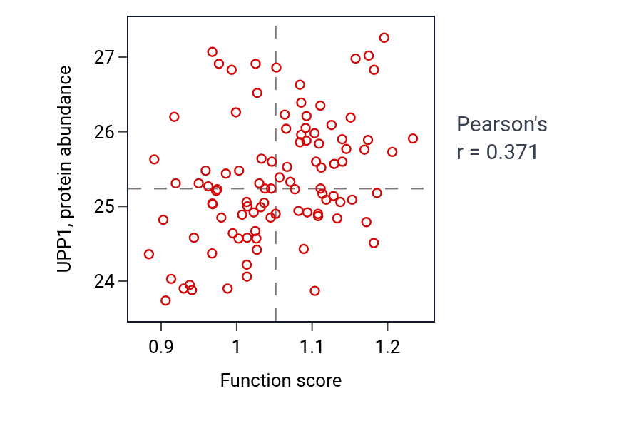 Per-sample scatter of Pyrimidine nucleoside monophosphate catabolic process activity vs UPP1 in GBM.