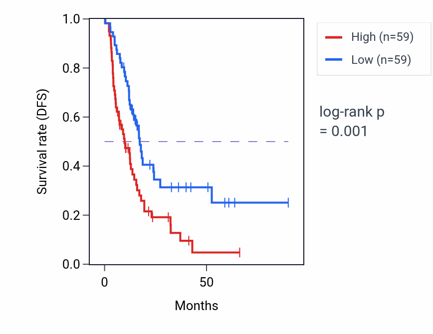 Kaplan&ndash;Meier survival curve for Pyrimidine nucleoside monophosphate catabolic process pathway activity in PAAD: high vs low activity groups.