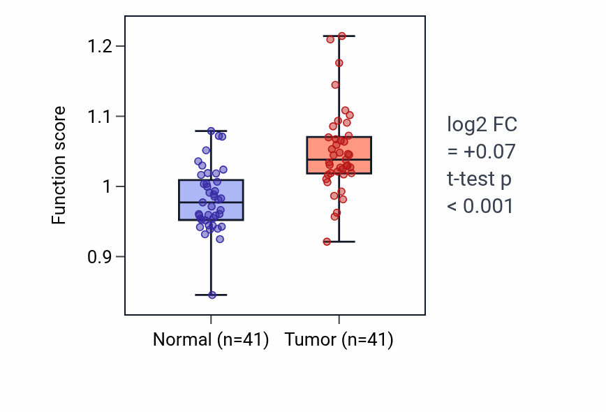Tumor-vs-normal pathway-activity box plot for Pyrimidine nucleoside monophosphate catabolic process in THCA.