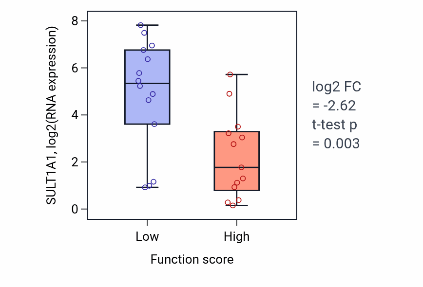 Box plot of SULT1A1 in Nucleoside diphosphate metabolic process-low vs -high samples in KIDNEY.