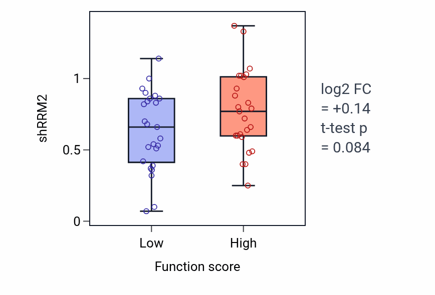Box plot of RRM2 in Nucleoside diphosphate metabolic process-low vs -high samples in CNS.
